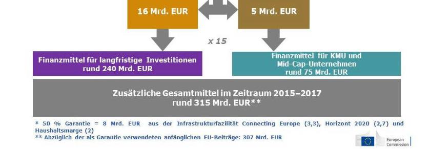 EUR aus EU-Ressourcen Multiplikatoreffekt: öffentlichen Garantien führen zu privaten