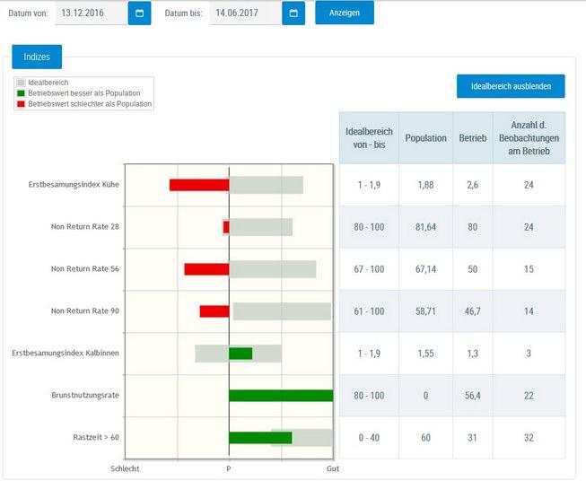 FB-Indexkennzahlen Auf Herdenebene werden Kennzahlen (Indizes) im Bereich Fruchtbarkeit im ausgewählten Zeitraum im Vergleich zur Population berechnet und bewertet.