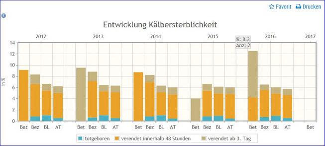 Entwicklung Kälbersterblichkeit Grafik zur Häufigkeit (in Prozent) der tot geborenen und verendeten Kälber innerhalb