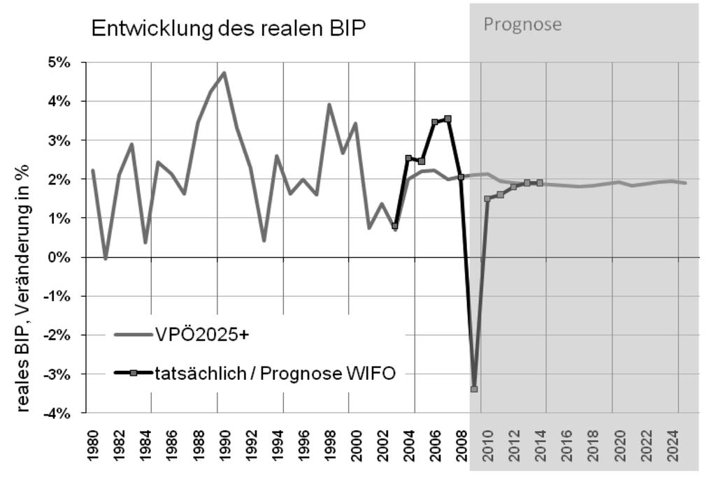Wirtschaftsentwicklung: BIP