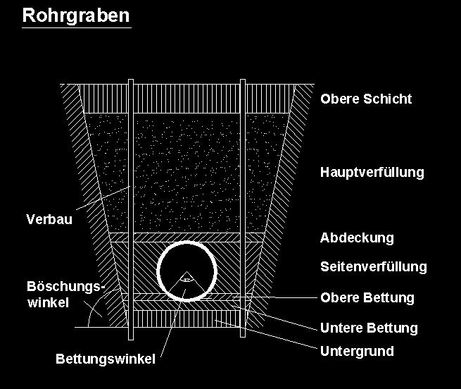 Aushub und Verfüllschichten Wie in der Skizze dargestellt, wird der Rohrgraben in verschiedene Schichten aufgeteilt. Variable Größen wie z. B.