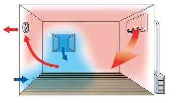 Neu: Belüftung durch Zuluft Bisher: Belüftung durch Ventilator oder durch Öffnen der Fenster Durch die Funktion Belüftung mit Zuluft kann die Luft in einem Raum auch bei geschlossenen Fenstern