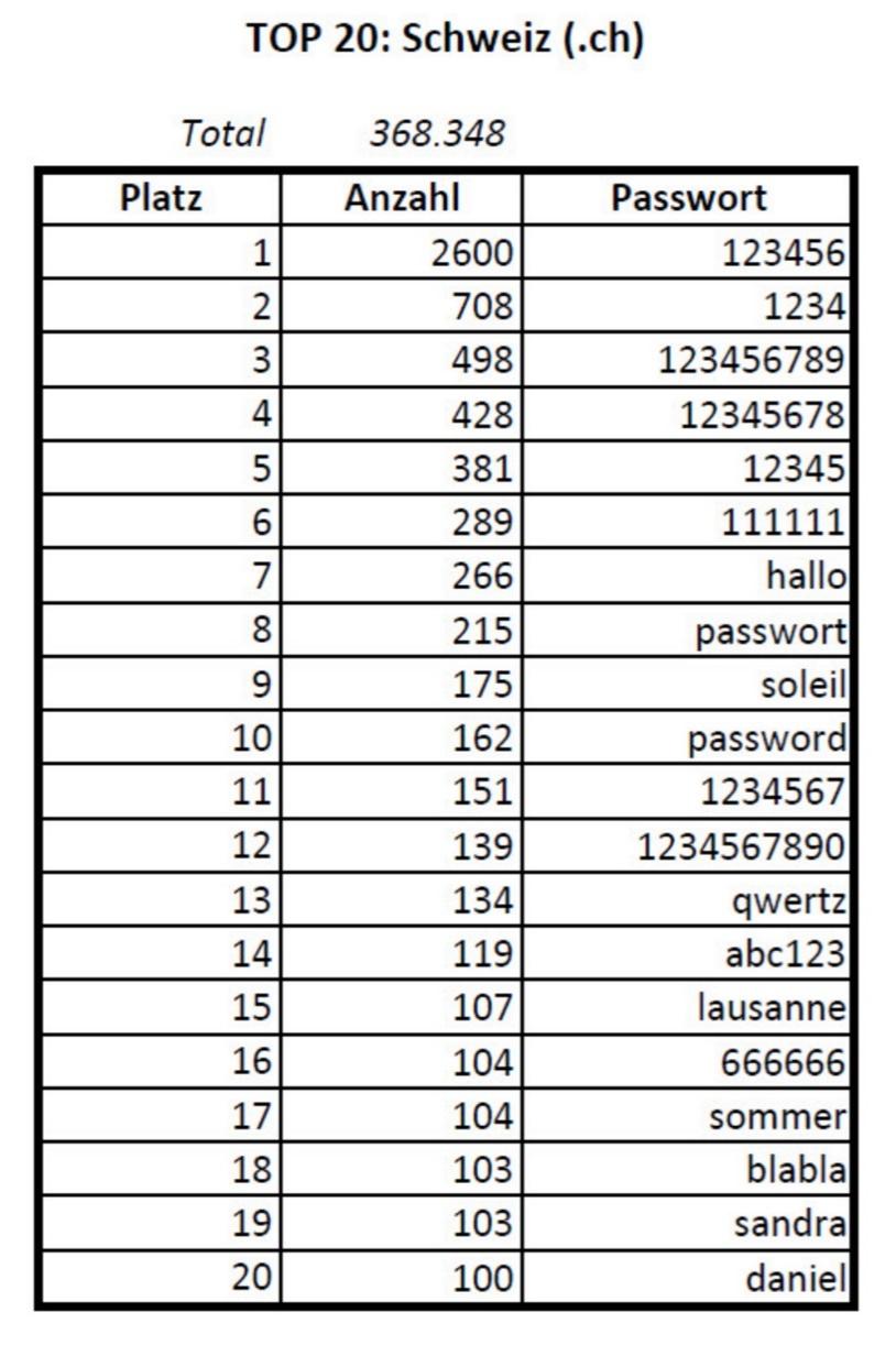 Sichere Passwörter Schreiben Sie einige Ihrer wichtigsten Passwörter auf! Verwenden Sie Passwörter, die zu den 20 häufigsten in der Schweiz gehören?
