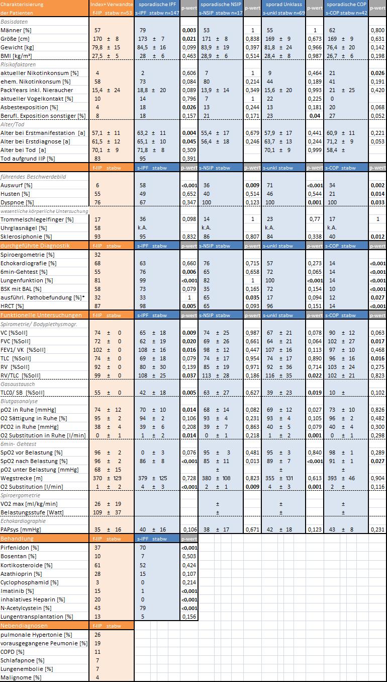 12 Anhang Tabelle 14: Vergleich der f-iip Indexpatienten und