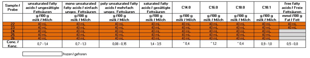 1-10 (gelb): Parameter Fett, Protein (ohne Probe 1), Laktose, Trockenmasse, Kasein, ph, Gefrierpunkt und Harnstoff Proben 11-16 (pink): Parameter PAG (gefroren oder lyophilisiert) Proben 17-21