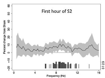 Veränderungen des Schlaf-EEG Lowden et al.