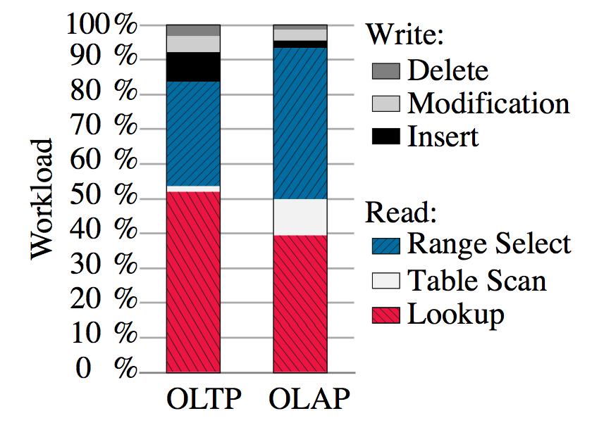 OLTP Datenzugriffs Mythos Workload Analyse von