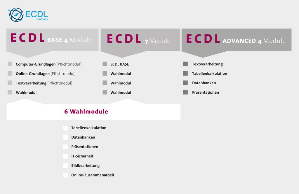 1 ECDL - Modul Datenbanken (mit Windows 8 und Access 2013) 1 Überblick In diesem Kapitel erfahren Sie was der ECDL (Europäische Computer Führerschein) ist welche Lehrplaninhalte das Modul Datenbanken