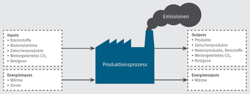 Zuordnung Emissionen - Restgase Restgase (sofern Austausch zwischen ZE oder Anlagen): Zuordnung gemäß Formel Anhang VII EU-ZuVO FMS-Formular Restgas Ableitung spezifischer
