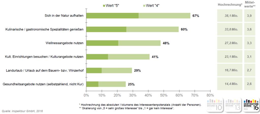 Abb. 11 allgemeines Interessentenpotenzial der allgemeinen Themen (inspektour GmbH, 2016) 34 Prozent der Deutschen haben ein sehr großes Interesse an dem Thema Natur, jeder Dritte Deutsche ein großes