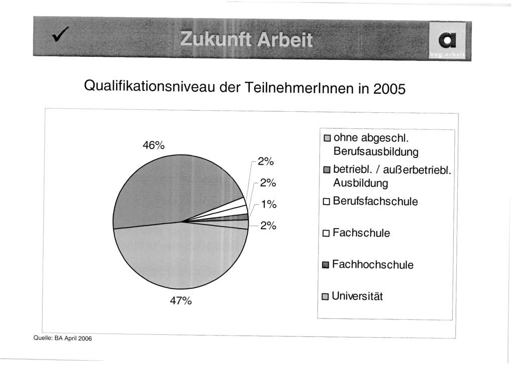 Qualifikationsniveau der Teilnehmerinnen in 2005 46% Bohne abgeschi. Berufsausbildung betriebl.