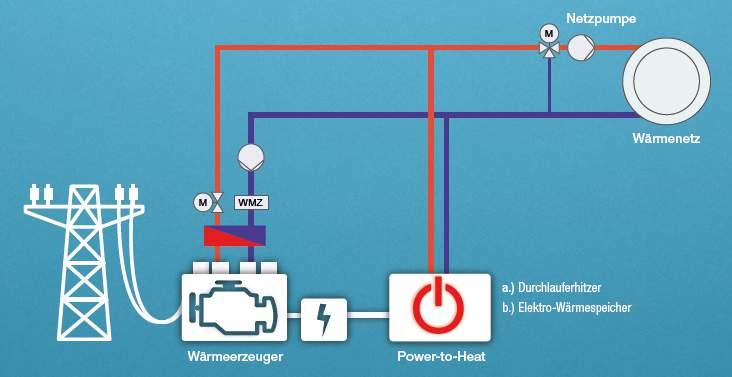 Im Wärmenetz wird bei einem negativen Sekundärregelleistung über das Power-to-Heat-Modul zusätzliche Wärme erzeugt Fließrichtung bei einem Abruf Neben den