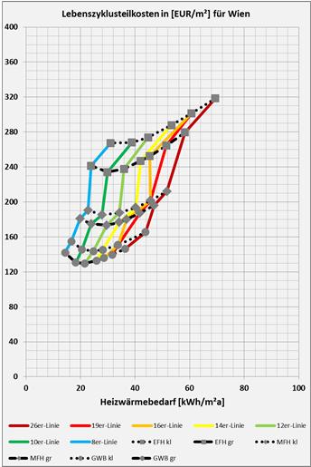 Bauphysik Variante HWB-Linie HWB-Steigung 1 26 2,0 2 19 2,5 3 16 3,0 4 14 3,0 5 12 3,0 6 10 3,0