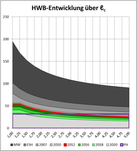 NEUBAU 51 RENOVIERUNG 3G REN Grenzwert-Anforderungen hinsichtlich der Performance ( Gesamtenergieeffizienz ) dual erreichbar entweder durch Weg 1: Erfüllung der