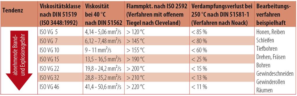 Schutzmaßnahmen: Emissionsarme Kühlschmierstoffe Quelle: DGUV-I 209