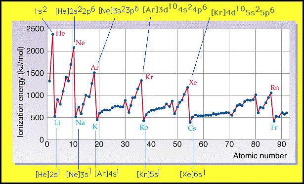 Elektronegativität Ionisationsenergie (I): Zur Entfernung des