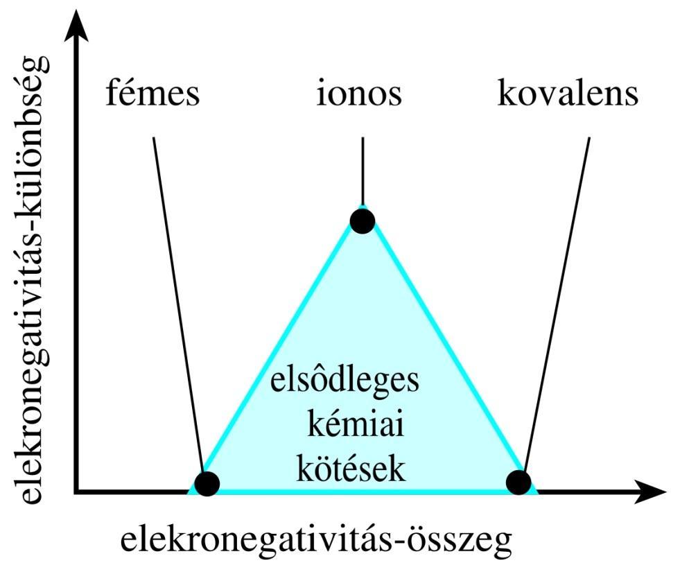 Differenz der Elektronegativität Metallbindung Ionenbindung