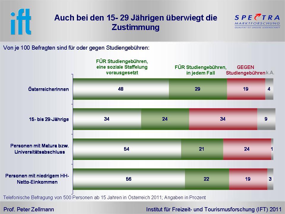 ANHANG Diese Analyse ist eine Folgestudie eines konkreten gesellschaftspolitischen Projekts: Die neue, solidarische Mitte als politischer Auftrag : Seit Jahren erhebt unser Institut Daten zur