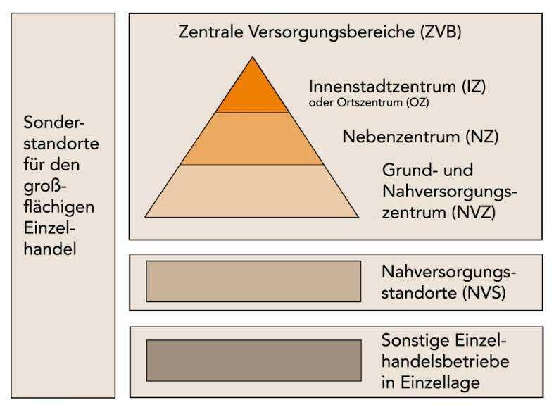 Abbildung 1: Das hierarchisch abgestufte System zentraler Versorgungsbereiche (modellhaft) Quelle: Eigene Darstellung.