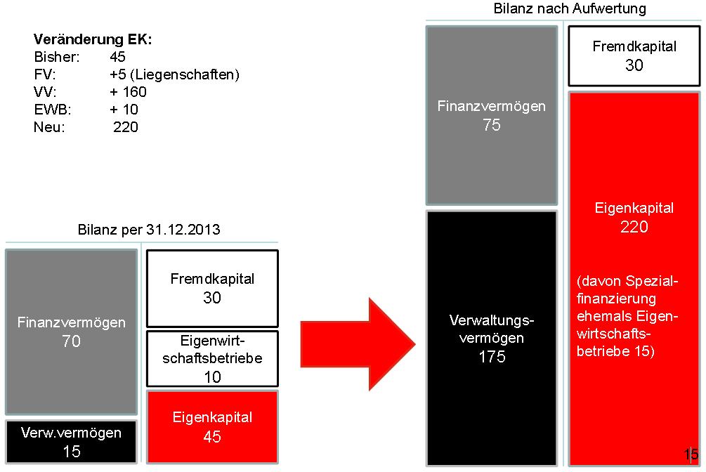 Mitternachtsvermehrung Verwendung Aufwertungsreserven: Entnahme, wenn Abschreibungen HRM2 grösser als Abschreibungen HRM1 Entnahme, darf nicht grösser sein als Differenz Differenz wird eingefroren