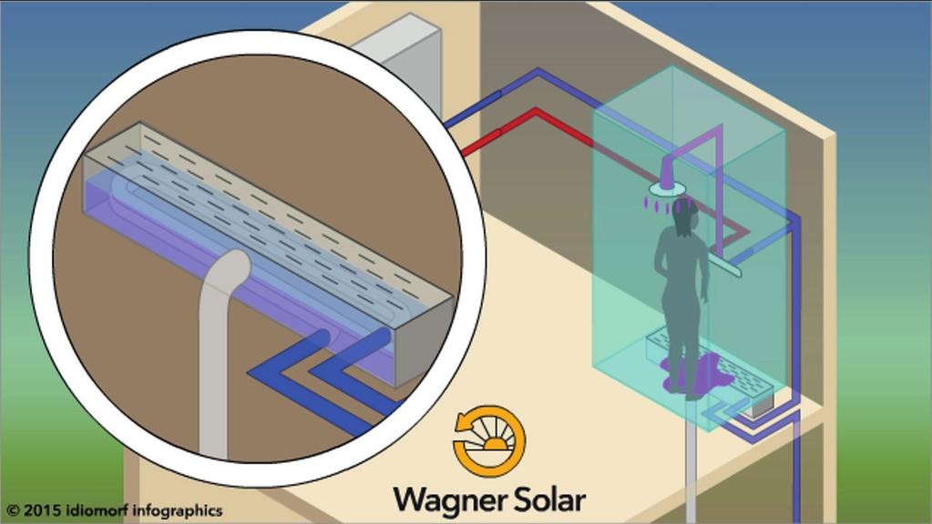 Abbildung 2: Wärmerückgewinnung aus Duschwasser Schematische Darstellung Wagner Solar 40 C 60 C Video: Arbeitsweise