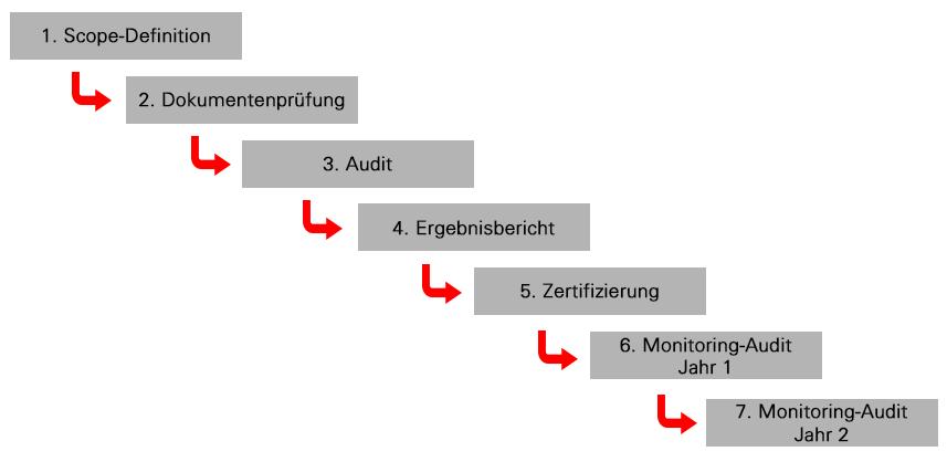 Zertifizierung 15 Abbildung 3: siebenstufiges Verfahren von Trusted Cloud 22 Ähnlich wie bei dem EuroCloud Star Audit wird der zu prüfende Cloud-Anbieter mit einem Level zwischen eins und vier