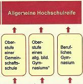 Anschlussmöglichkeiten Übergang in eine 3-jährige Oberstufe an einer Gemeinschaftsschule in RT oder TÜ Übergang in Klassenstufe 10 eines allgemeinbildenden Gymnasiums Übergang in berufliche Gymnasien