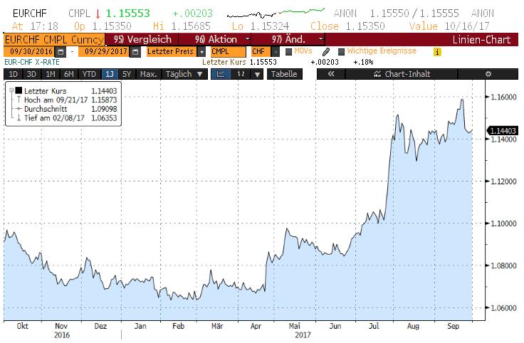 Grafik: Entwicklung Rendite 10 Y Schweiz Eidgenossenschaft (letzte 12 Monate/Quelle: Bloomberg) 0% Über die Sommermonate hat sich der Schweizerfranken gegenüber dem Euro deutlich abgeschwächt.