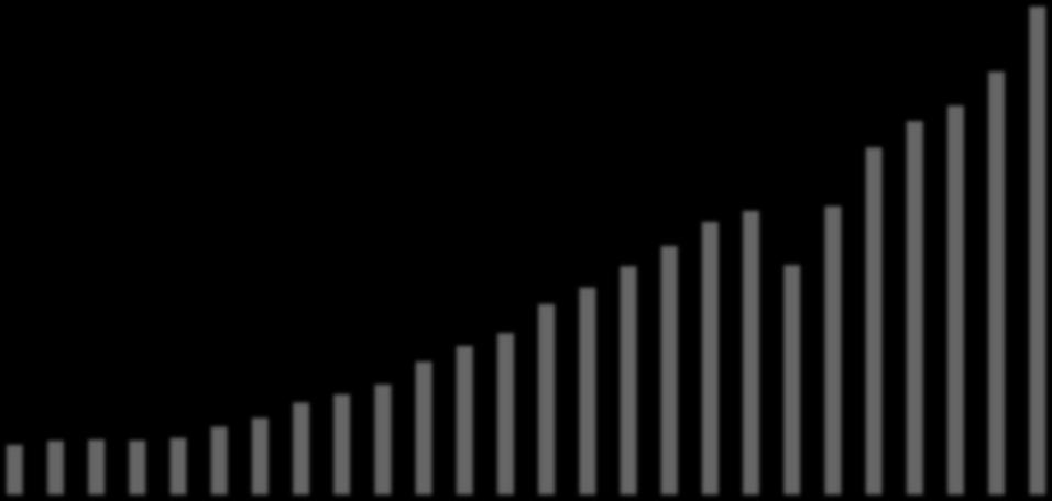 KONTINUIERLICHES WACHSTUM UMSATZENTWICKLUNG VON 1990-2016 (IN MIO. EUR) SICK setzt Weg nachhaltigen und profitablen Wachstums fort Erneuter Anstieg des Konzernumsatzes 1.268 1.361 1.099 902 970 1.