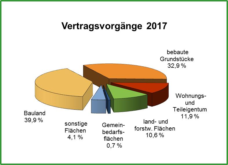 Tabelle 5: Vertragsvorgänge 2017 und Veränderung zum Vorjahr Teilmärkte Vertragsvorgänge Veränderung zum Vorjahr 2017 [ % ] Bauland 1.