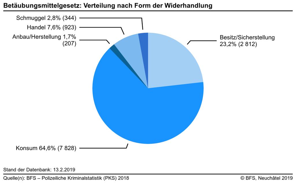 3.9 Betäubungsmittelgesetz (BetmG) 3.9.1 Betäubungsmittelgesetz: Verteilung nach Form der Widerhandlung Abbildung 32: Betäubungsmittelgesetz: Verteilung nach Form der Widerhandlung Widerhandlungen