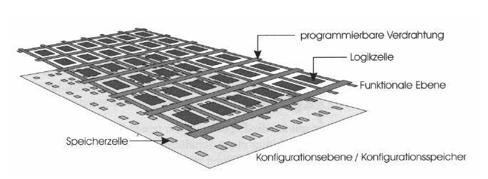 3.1 FPGAs - Allgemeines Programmierung: