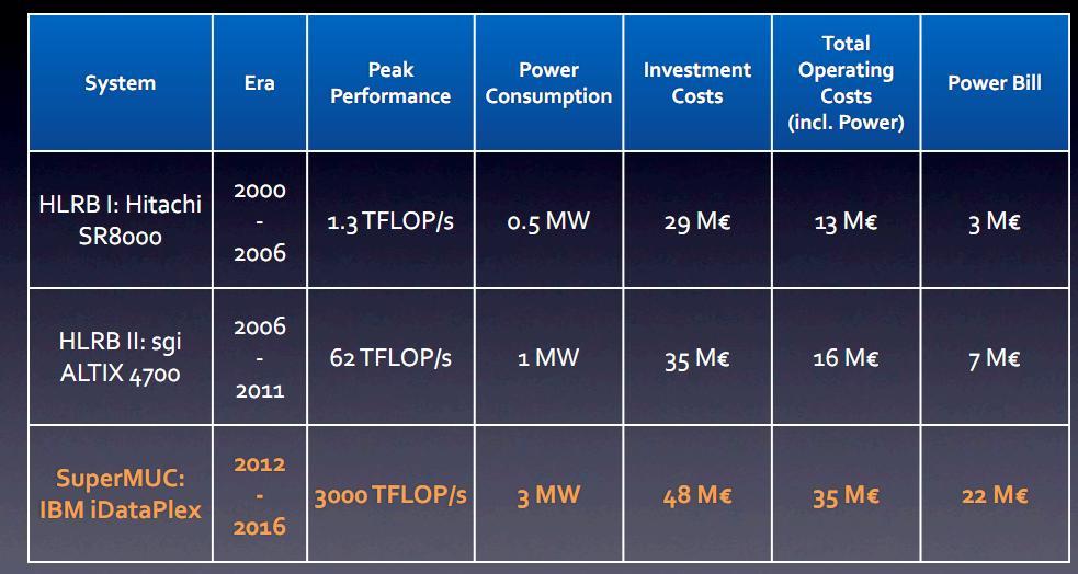 Herausforderungen: Energieeffizienz Supercomputing Systeme am LRZ: Leistungsfähigkeit von HPC Systemen erhöht sich sogar schneller als Moore