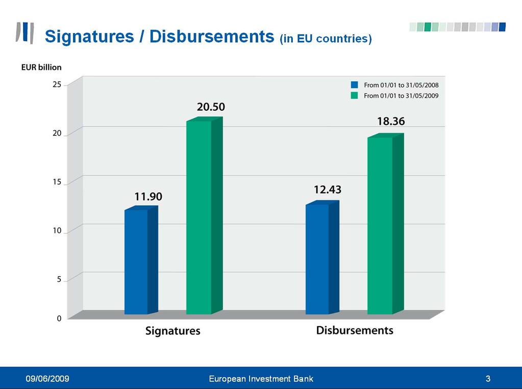 II. ERHÖHUNG DES DARLEHENSVOLUMENS Heute, nach einigen Monaten einer der schwersten Finanzkrisen der Geschichte, ist die EIB daraus stark hervorgegangen - als Teil der Lösung, nicht als Teil des