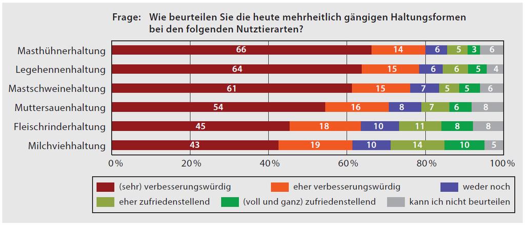 BEURTEILUNG DER HALTUNGSFORMEN Die Erfahrung mit der Eierproduktion