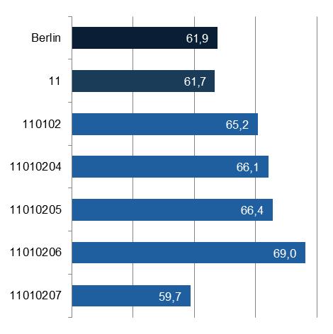 Demografische Struktur Stand: 2015 Altersstruktur in % Anteil mit Migrationshintergrund in % Im Vergleich zum Bezirk und im Gesamtberliner Vergleich wohnen mehr unter 18-Jährige im Stadtteil.