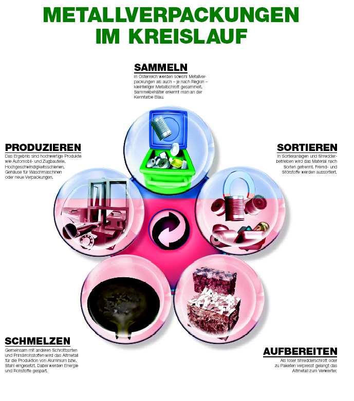 Im Jahr 2003 haben die Gemeinden des Abfallwirtschaftsverbandes Feldbach 434,19 Tonnen Metallverpackungen und Kleineisenteile gesammelt. Das sind pro Einwohner 6,46 kg.
