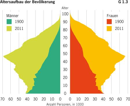 Altersaufbau der Wohnbevölkerung 1900 und 2011