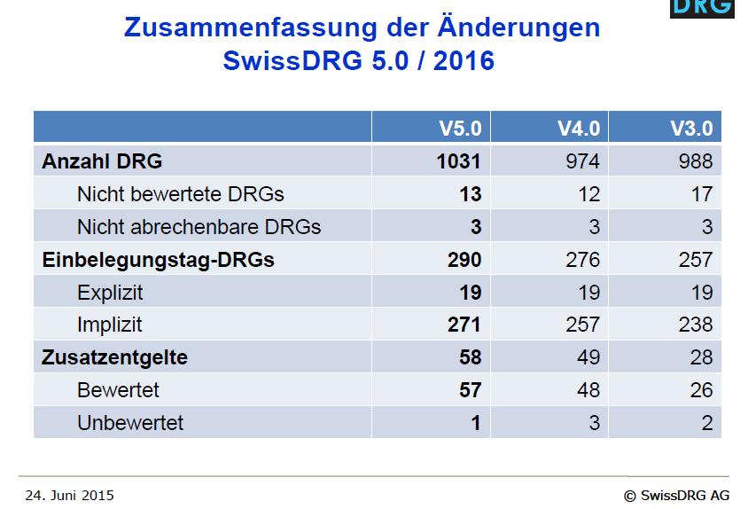 SwissDRG 5.0 2016 Anzahl DRG, d.h. differenzierter.