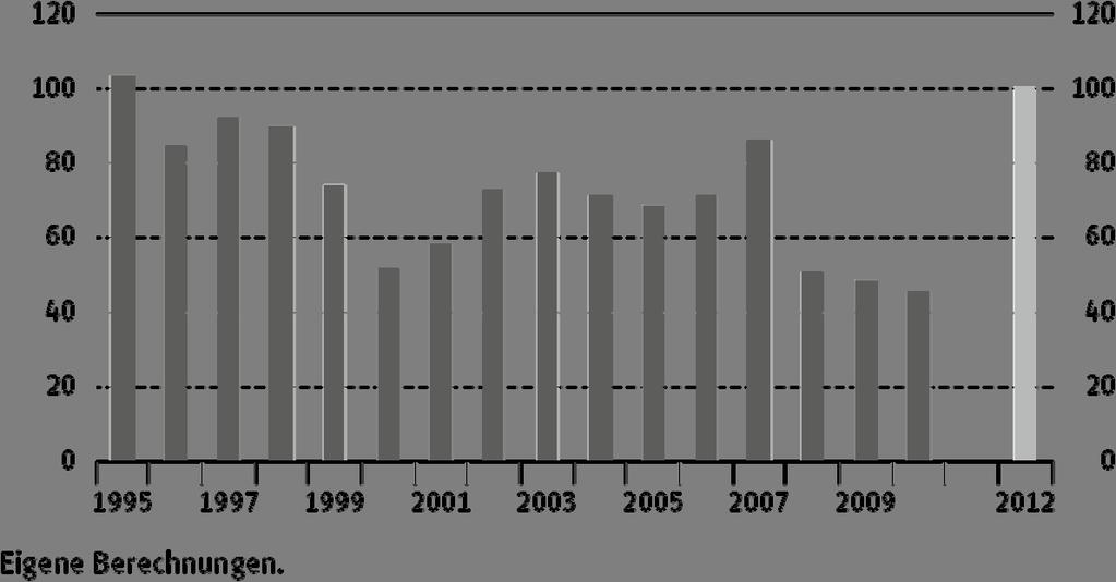 Die Ziegelindustrie Nachdem die Zielmarke bereits 1995 erstmals erreicht werden konnte, ging der Zielerreichungsgrad bis 2000 jedoch wieder zurück (Schaubild 9.3).