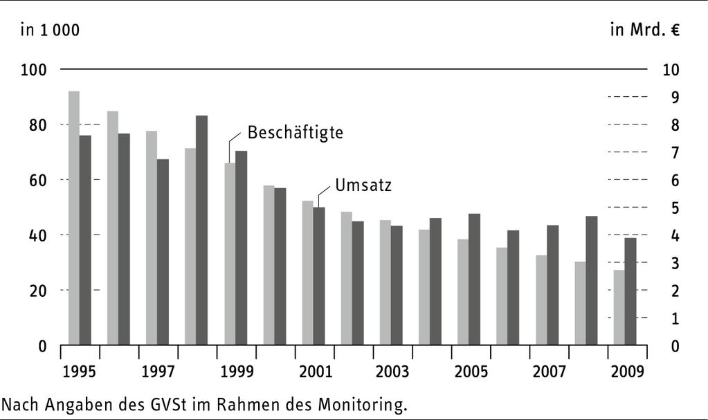 RWI: Monitoringbericht 2010 Schaubild 15.1 Beschäftigte und Umsatz in der Steinkohlenindustrie 1995-2009 Der Energieverbrauch ist zwischen 1990 und 1999 um 51,8 % auf 62,8 PJ gesunken (Tabelle 15.4).