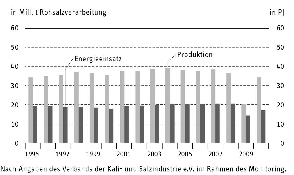 RWI: Monitoringbericht 2010 tionsstufe in den Verbandsdaten enthalten (Buttermann, Hillebrand 2002: 41). Die Meldungen des VKS liegen daher erheblich über den Angaben des Statistischen Bundesamtes.