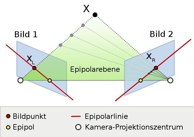 2 Grundlagen Verbesserung der Performance Punktsuche im ganzen Bild dauert sehr lange Beschränkung auf Epipolarlinien bei bekannten