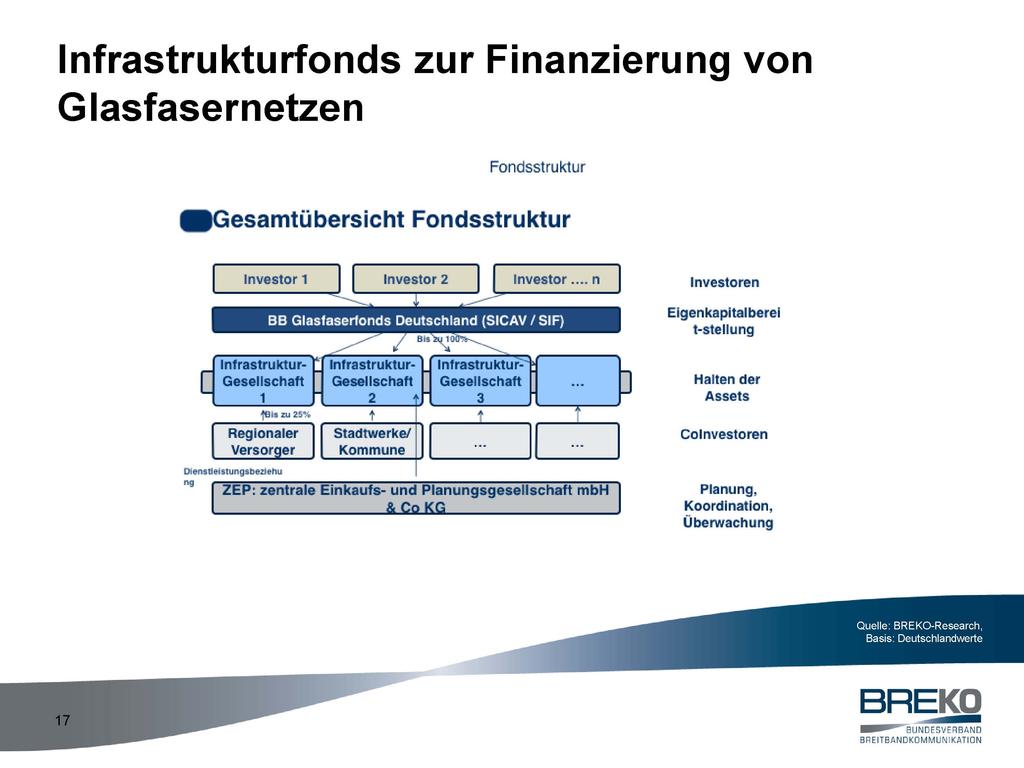 Infrastrukturfonds zur Finanzierung von Glasfasernetzen Fondsstru ktur esamtü bersicht Fondsstru ktur Investor 1 Investor... n Iinvest.