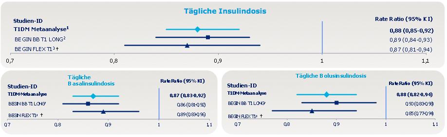 T2DM-Patienten war im Anwendungsgebiet B die tägliche Gesamtdosis mit Insulin degludec 10% niedriger als mit Insulin glargin