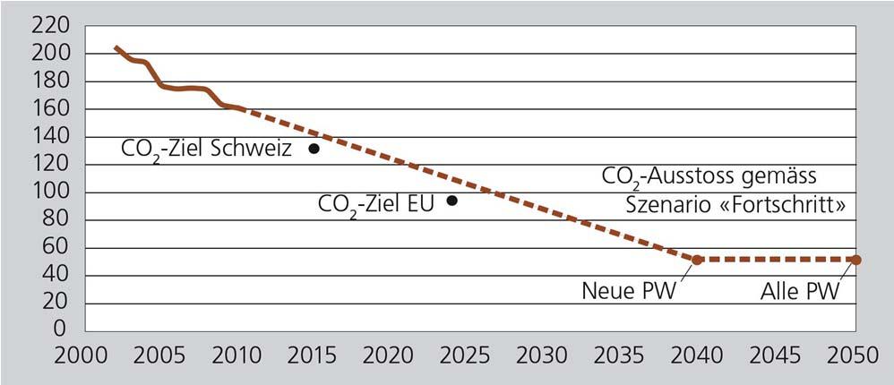 CO 2 -Entwicklungen und -Ziele für