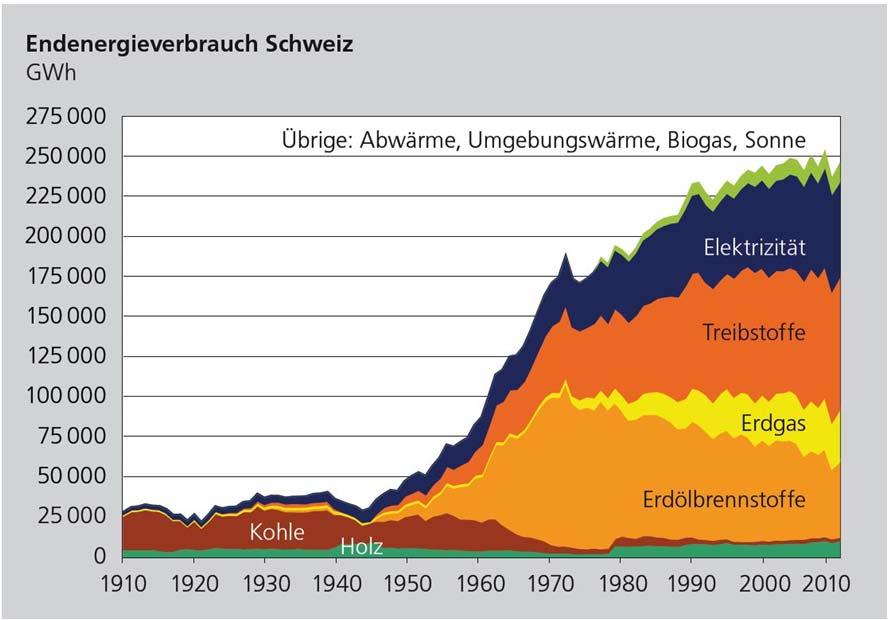 Energieverbrauch Schweiz Quelle: