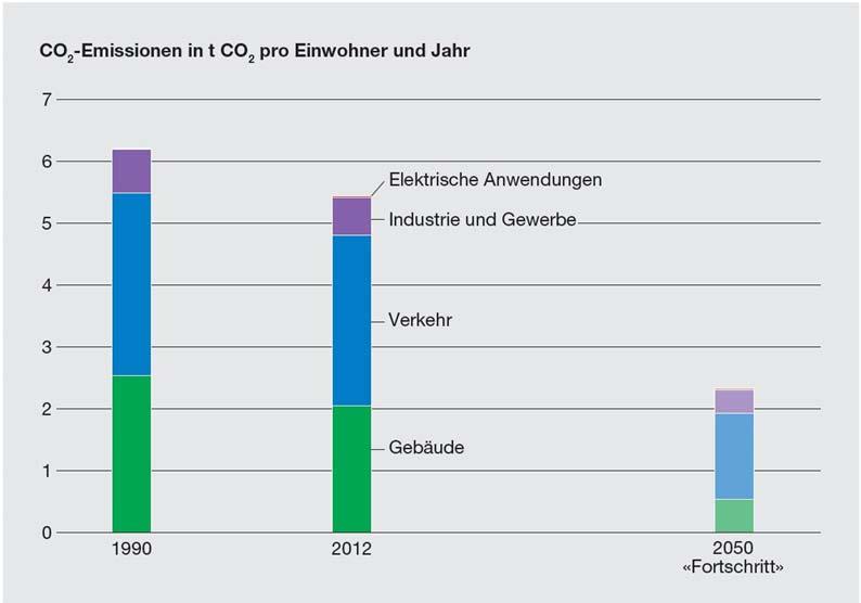Entwicklung CO 2 -Emissionen im Kanton Zürich Ziel für