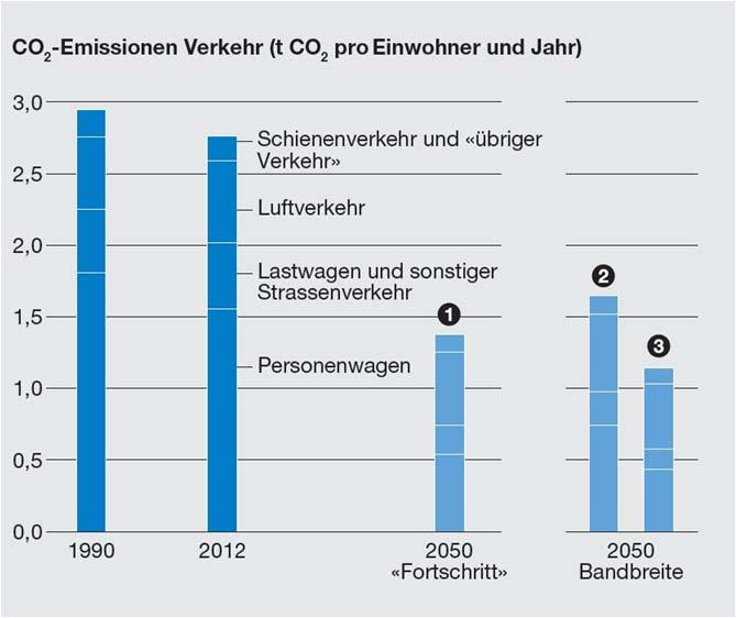 Energie 2050, Überprüfung 2014 9 Entwicklung CO 2