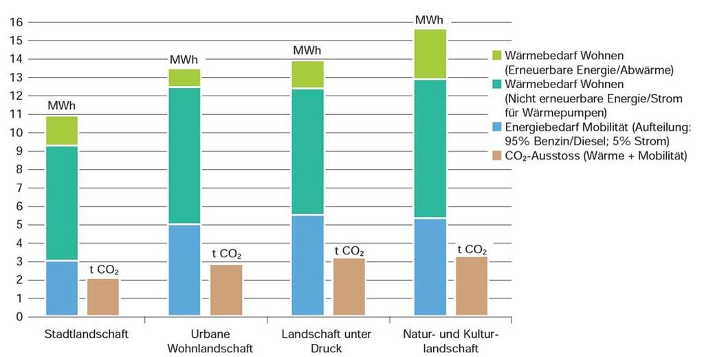 CO 2 -Ausstoss von PKWs in g/km (2013) 160 g CO 2 / km 150 140 130 2004 (EU-15): 162 g CO 2 /km Durchschnitt EU-27 127 g CO 2 /km 2004: 191 CO 2 g/km 145 g CO 2 /km 120 110 100 Quelle: Transport &